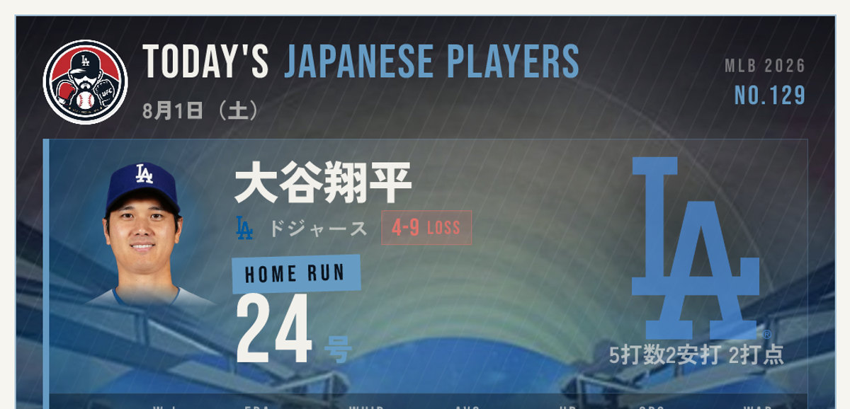 8/1 大谷24号・村上も24号で並ぶ・菅野11勝目｜きょうのMLB日本人選手