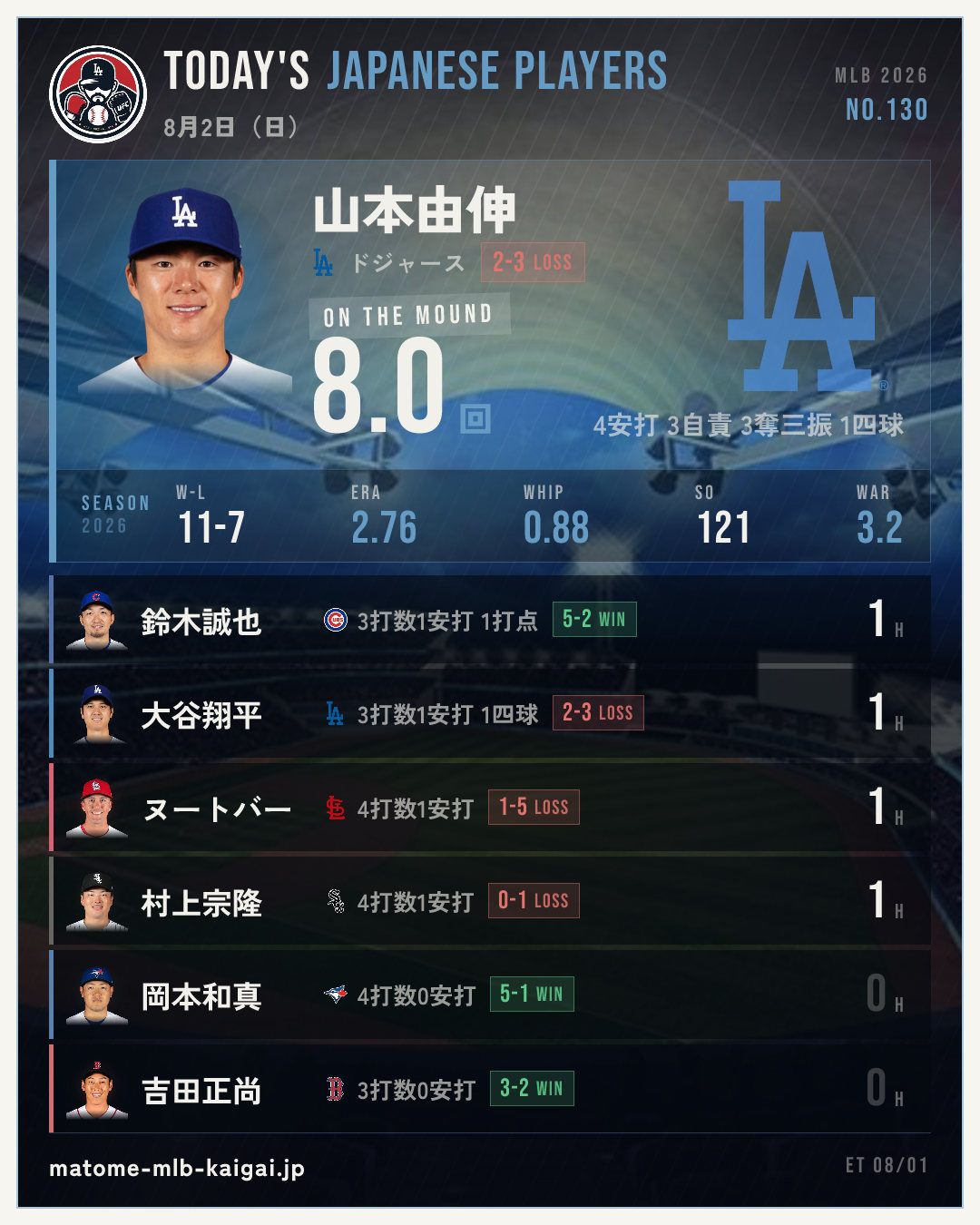 きょうの日本人選手カード