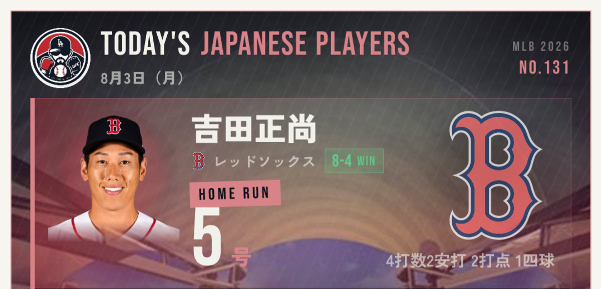 8/3 吉田5号・大谷2四球・鈴木2安打|きょうのMLB日本人選手