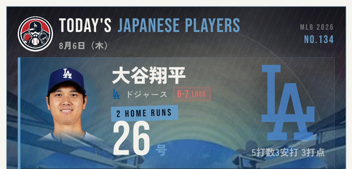 8/6 大谷2発も6連敗・今永は白星｜きょうのMLB日本人選手