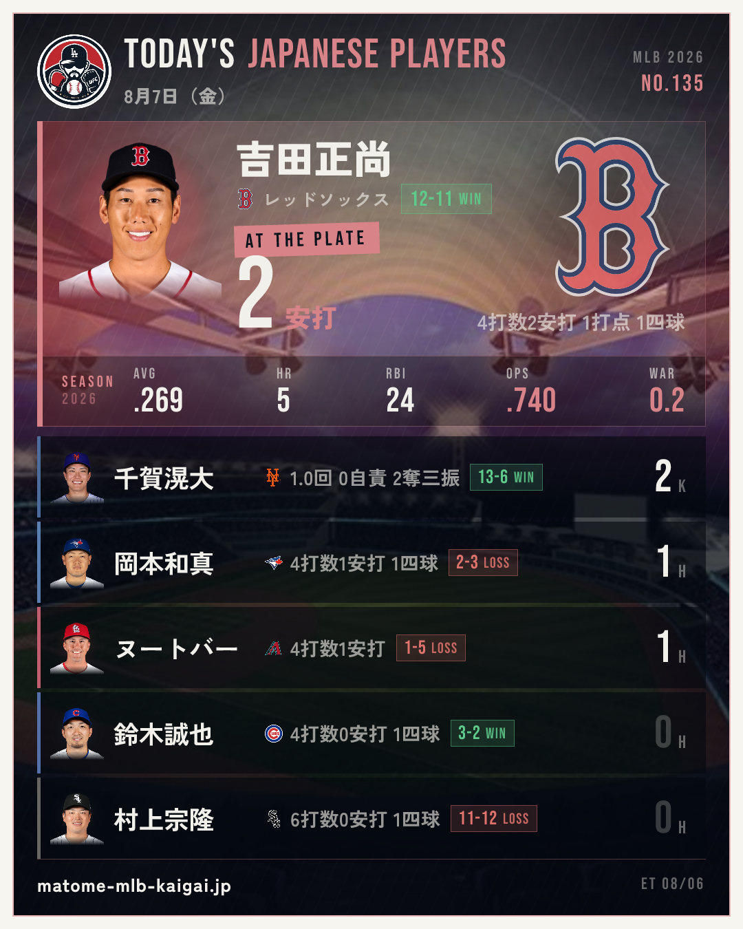 No.135 きょうの日本人選手カード