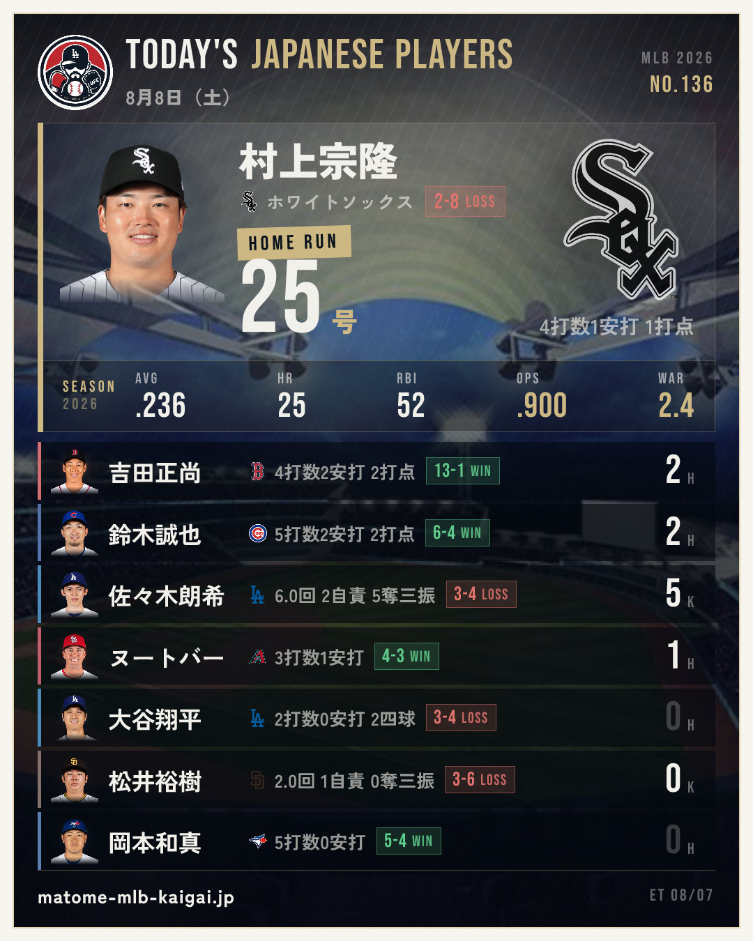 No.136 きょうの日本人選手カード