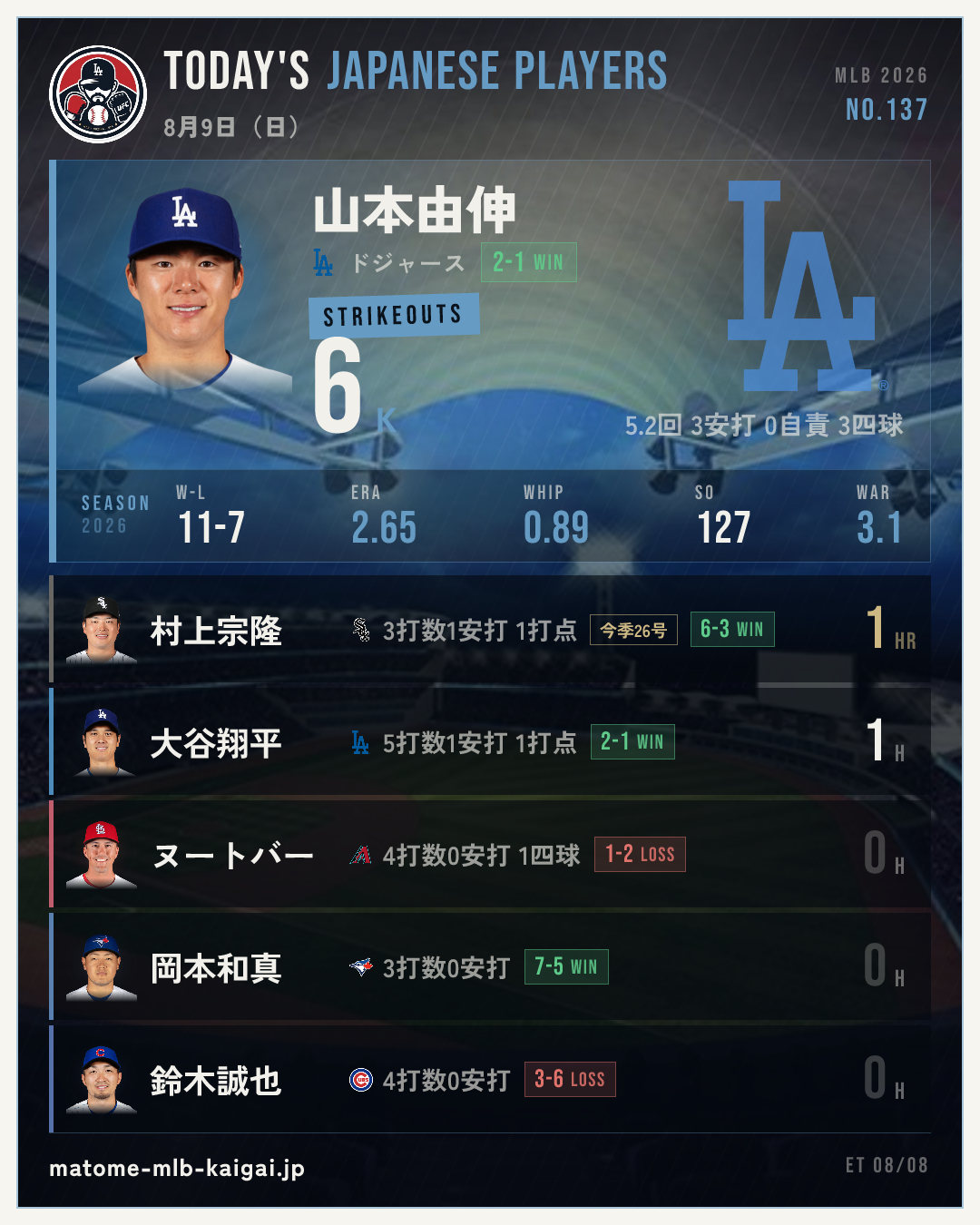 No.137 きょうの日本人選手カード