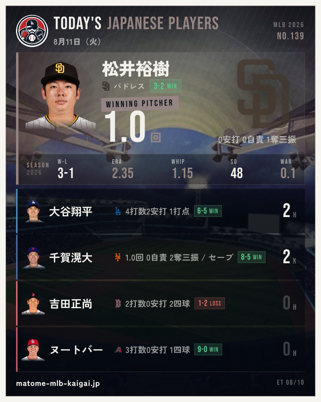 No.139 きょうの日本人選手カード
