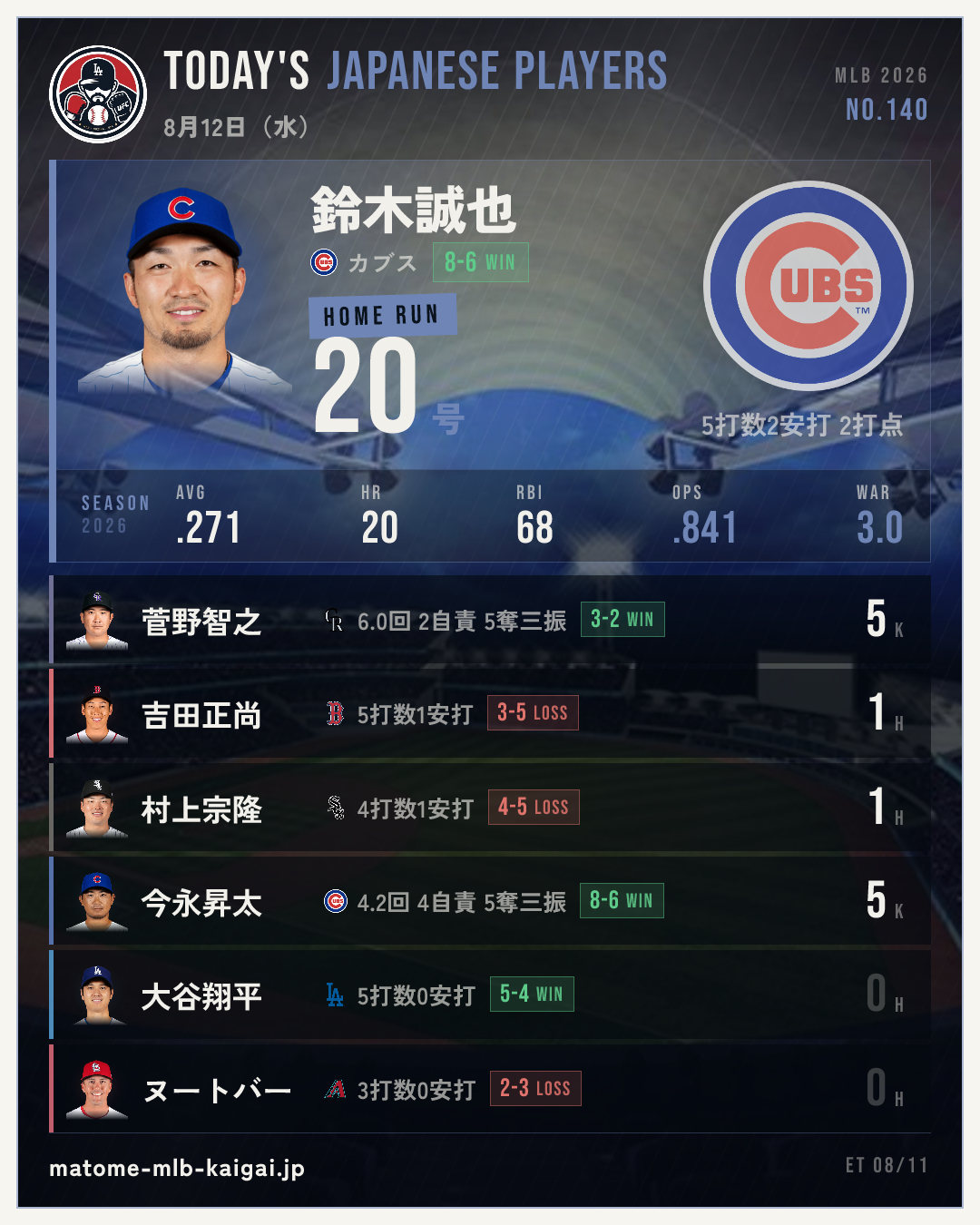 No.140 きょうの日本人選手カード