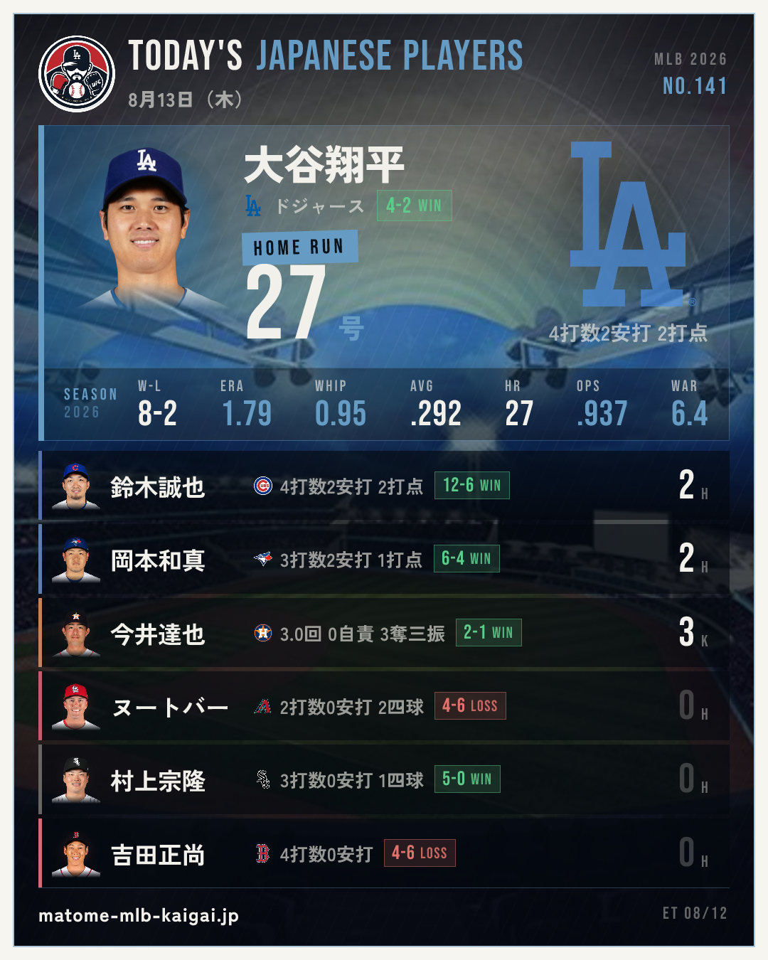 No.141 きょうの日本人選手カード