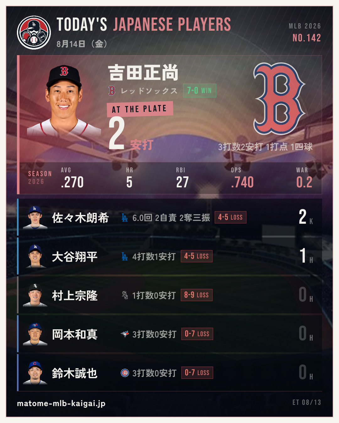 No.142 きょうの日本人選手カード