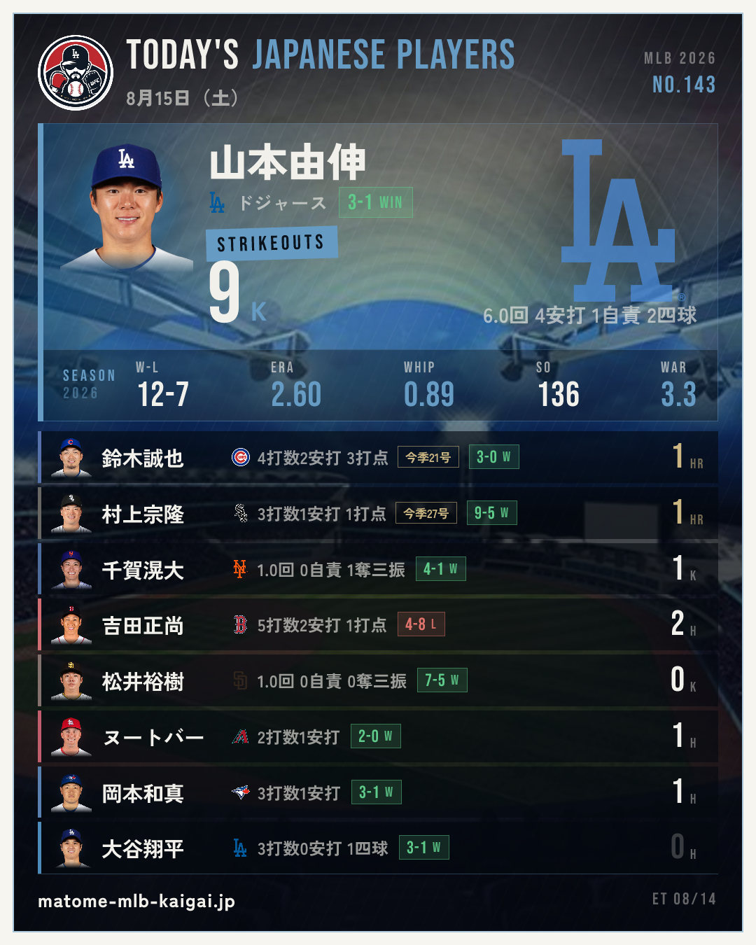 No.143 きょうの日本人選手カード