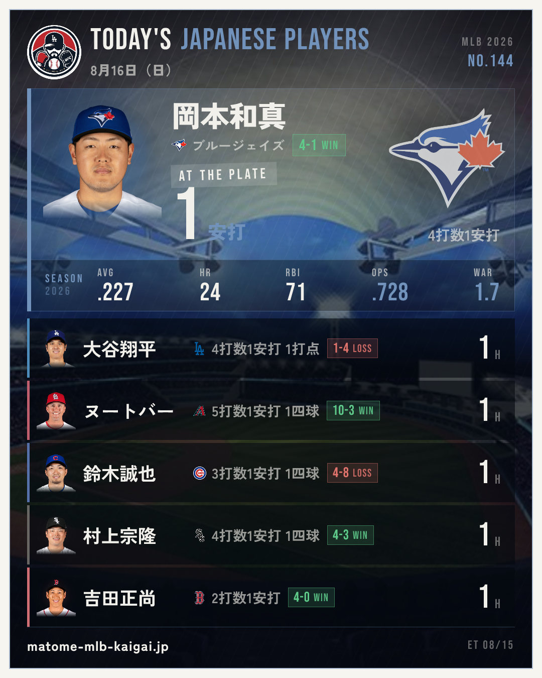 No.144 きょうの日本人選手カード