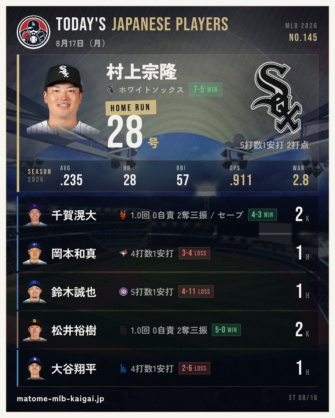 No.145 きょうの日本人選手カード