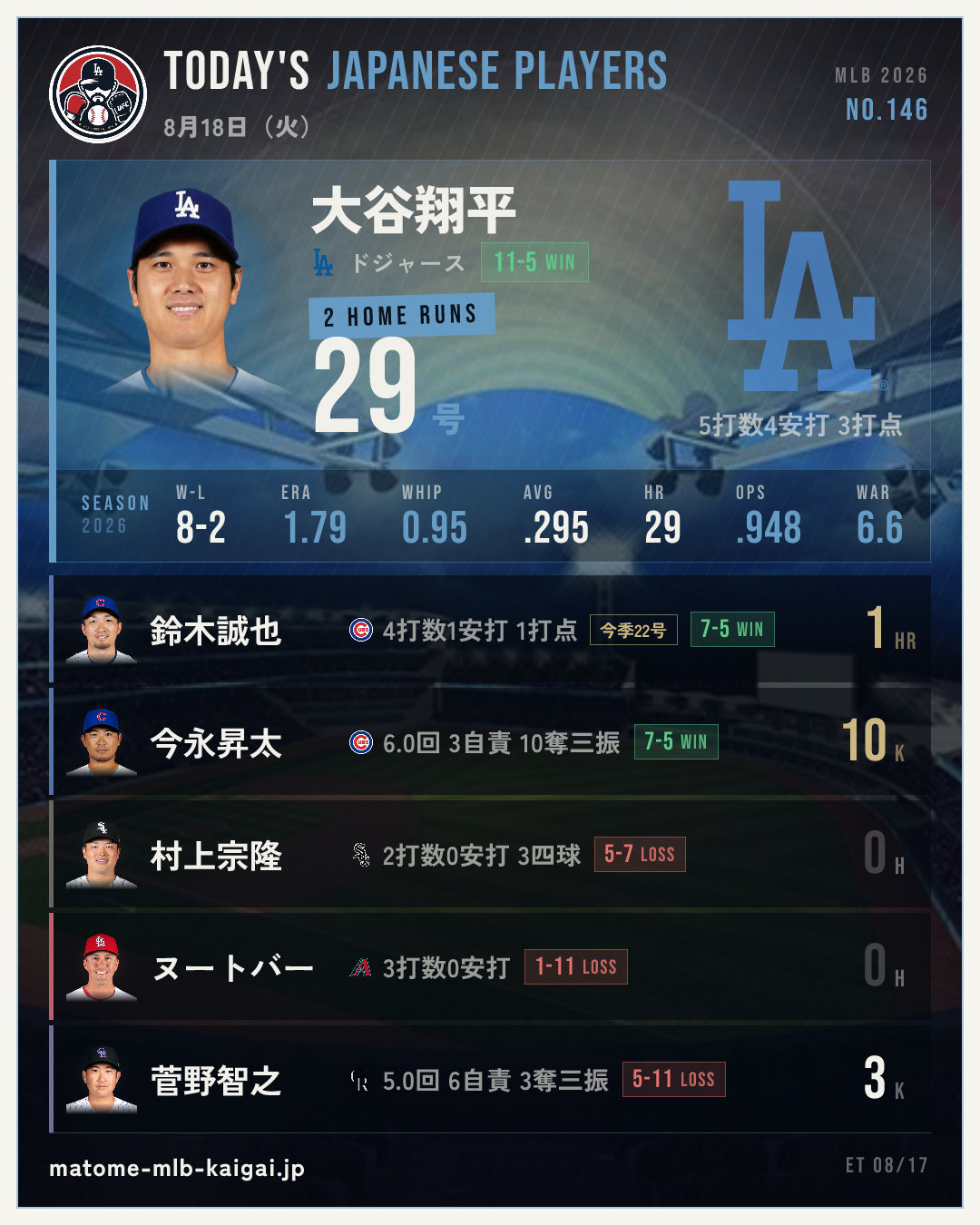 No.146 きょうの日本人選手カード