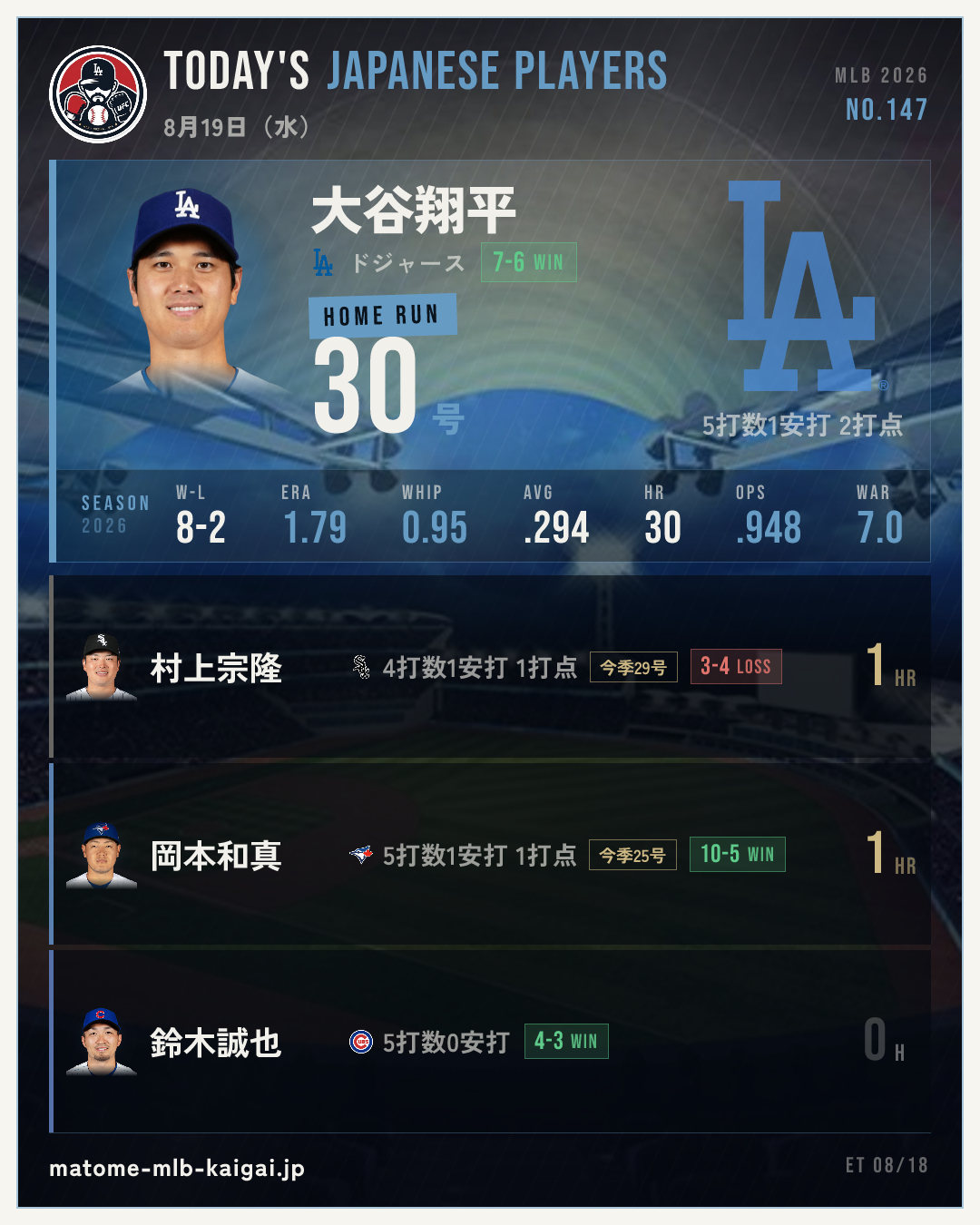 No.147 きょうの日本人選手カード