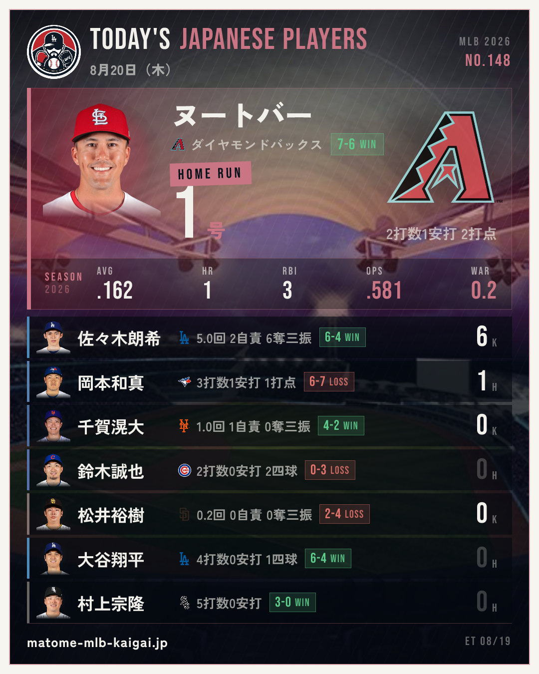 No.148 きょうの日本人選手カード
