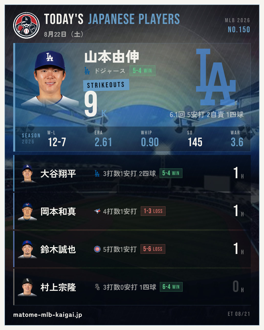 No.150 きょうの日本人選手カード