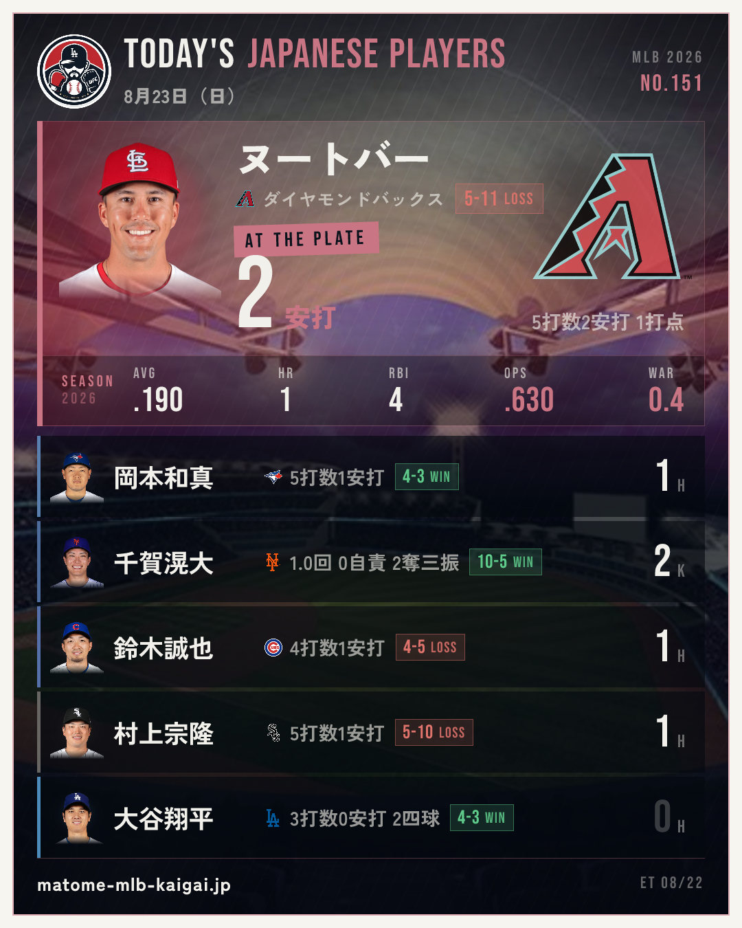 No.151 きょうの日本人選手カード