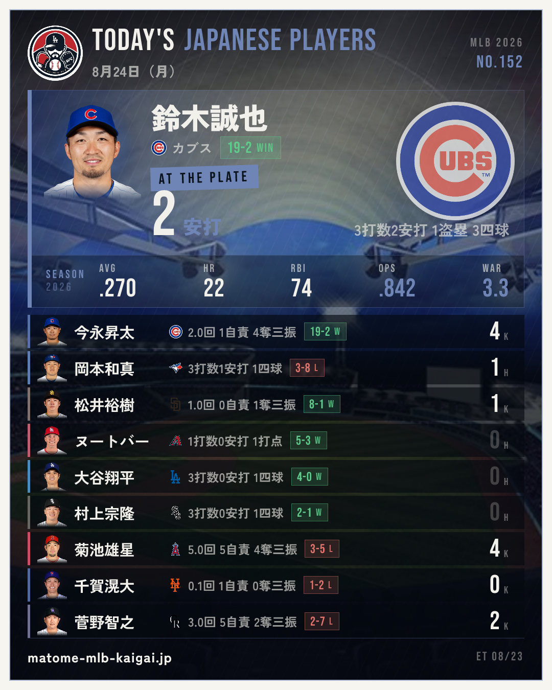 No.152 きょうの日本人選手カード