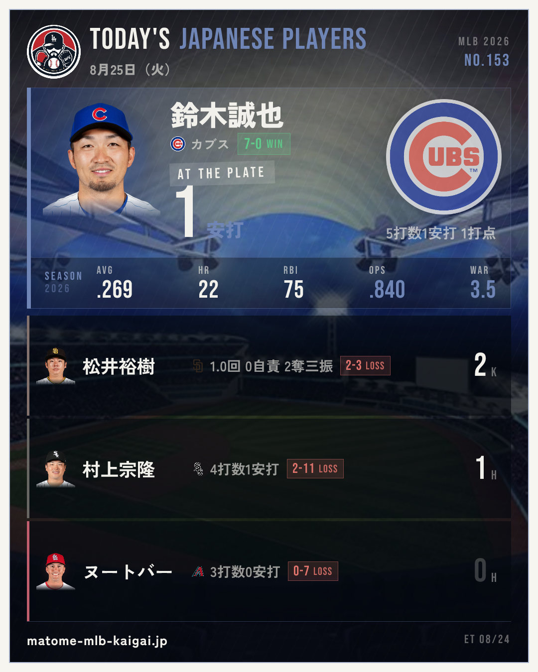 No.153 きょうの日本人選手カード