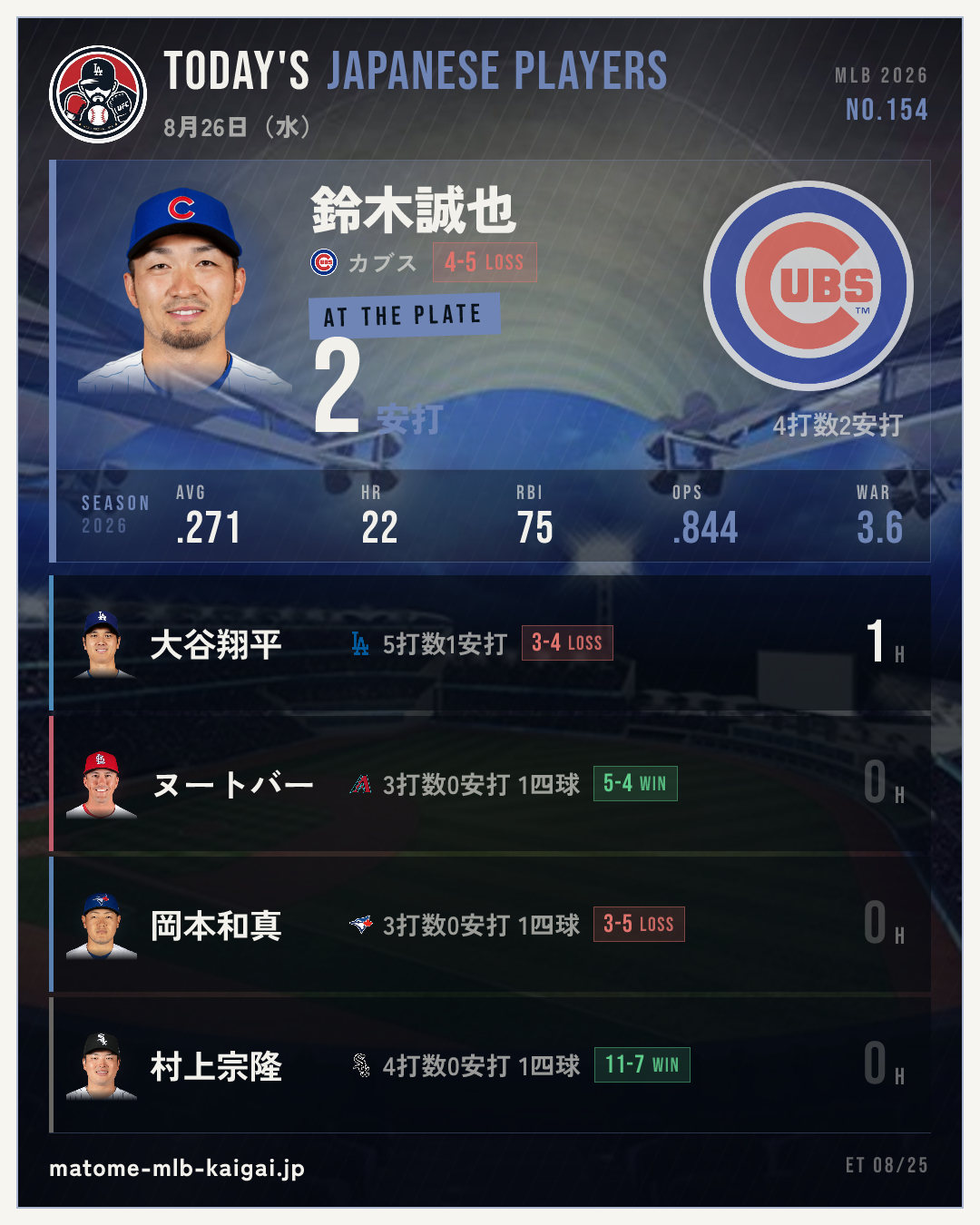 No.154 きょうの日本人選手カード