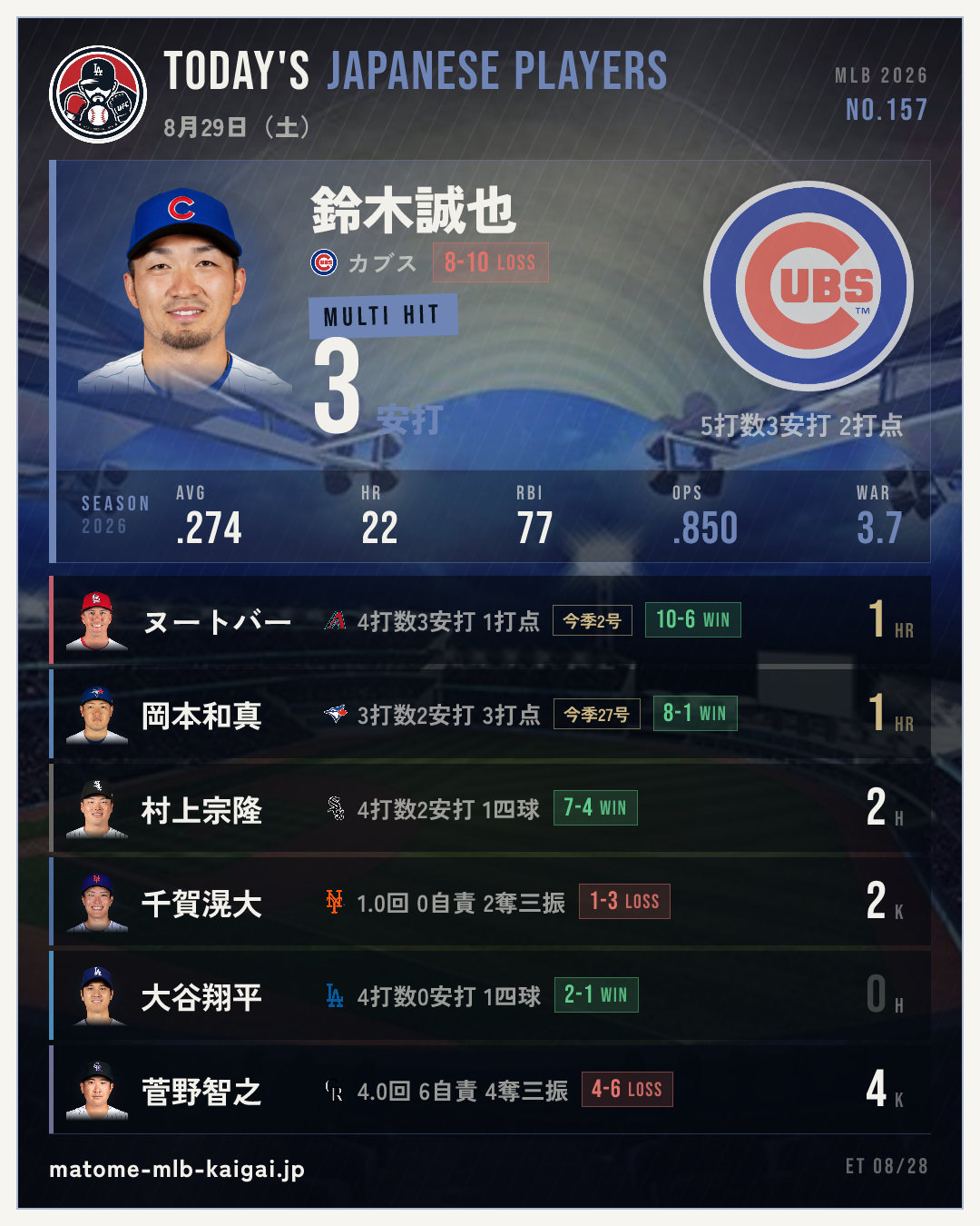 No.157 きょうの日本人選手カード