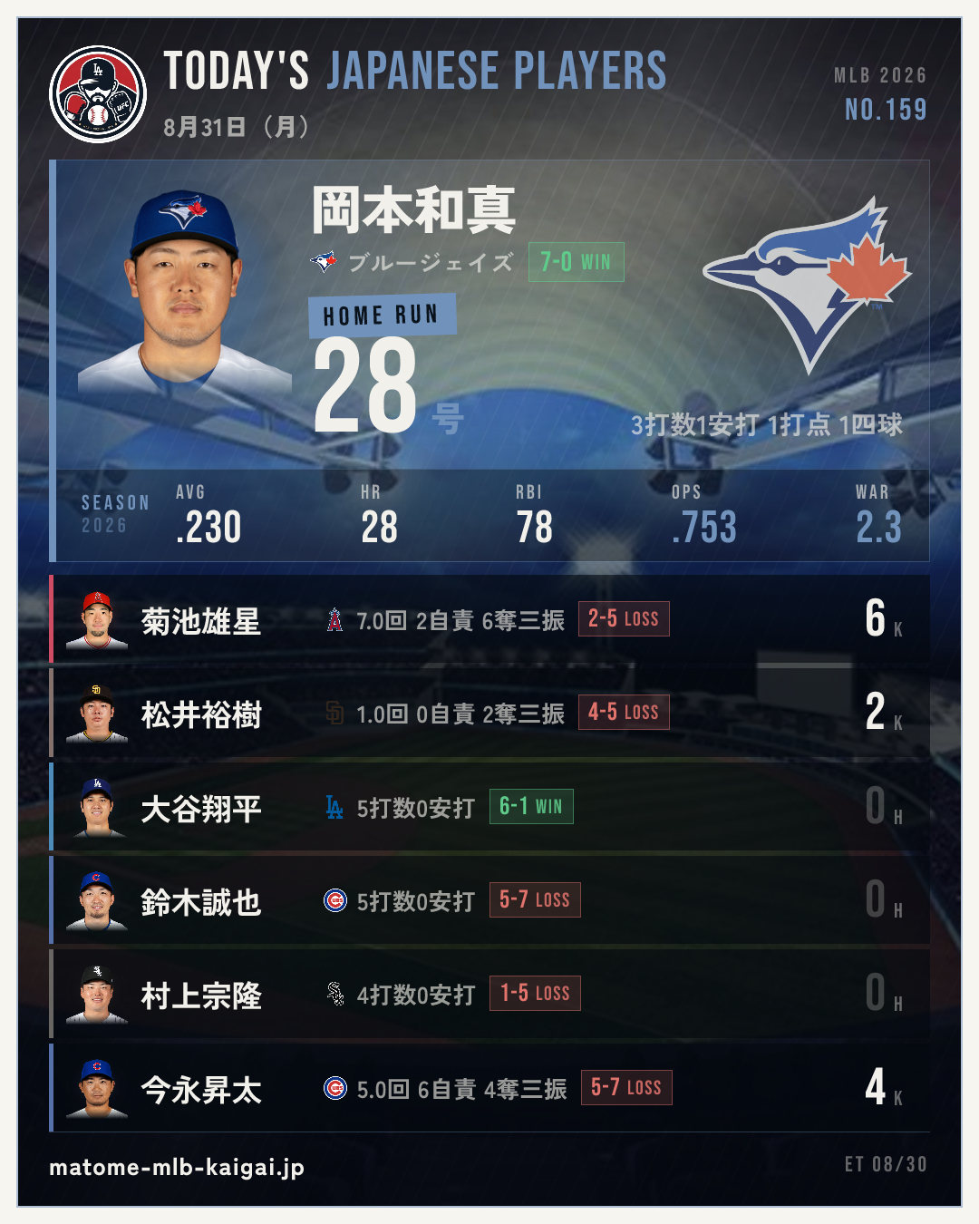 No.159 きょうの日本人選手カード