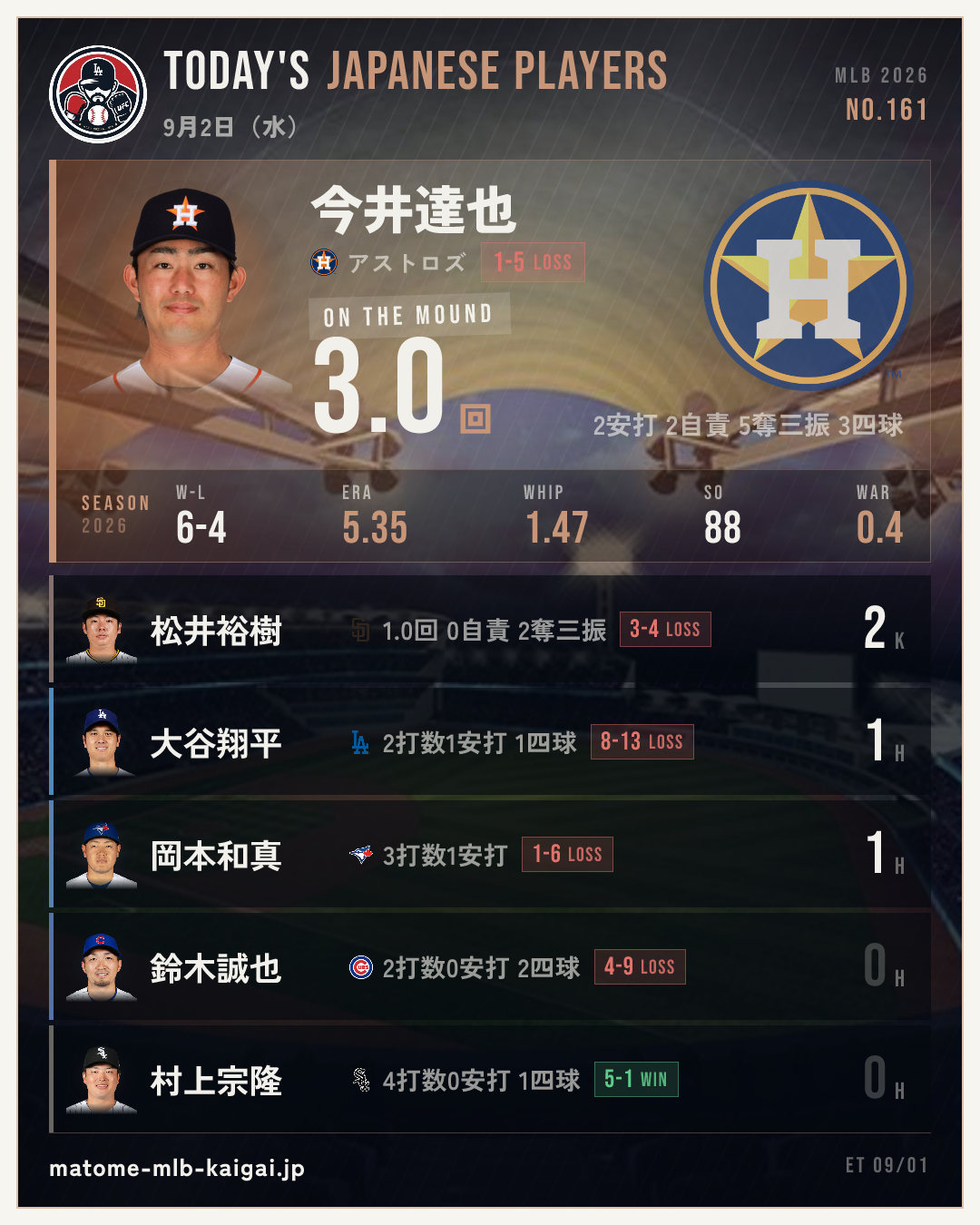 No.161 きょうの日本人選手カード