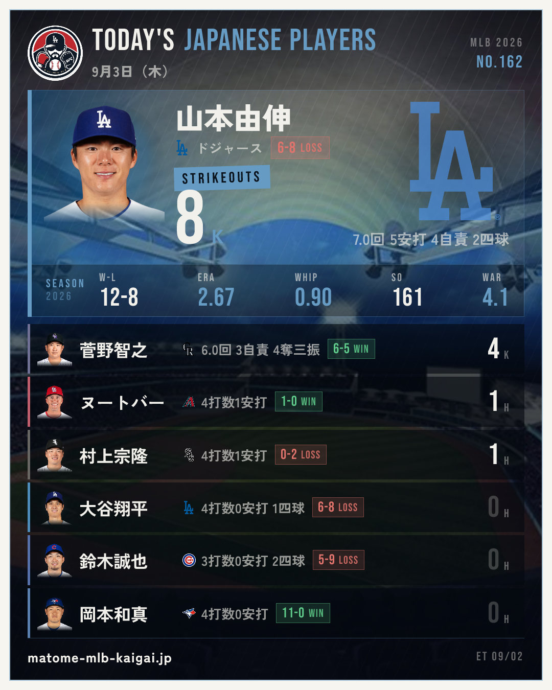 No.162 きょうの日本人選手カード
