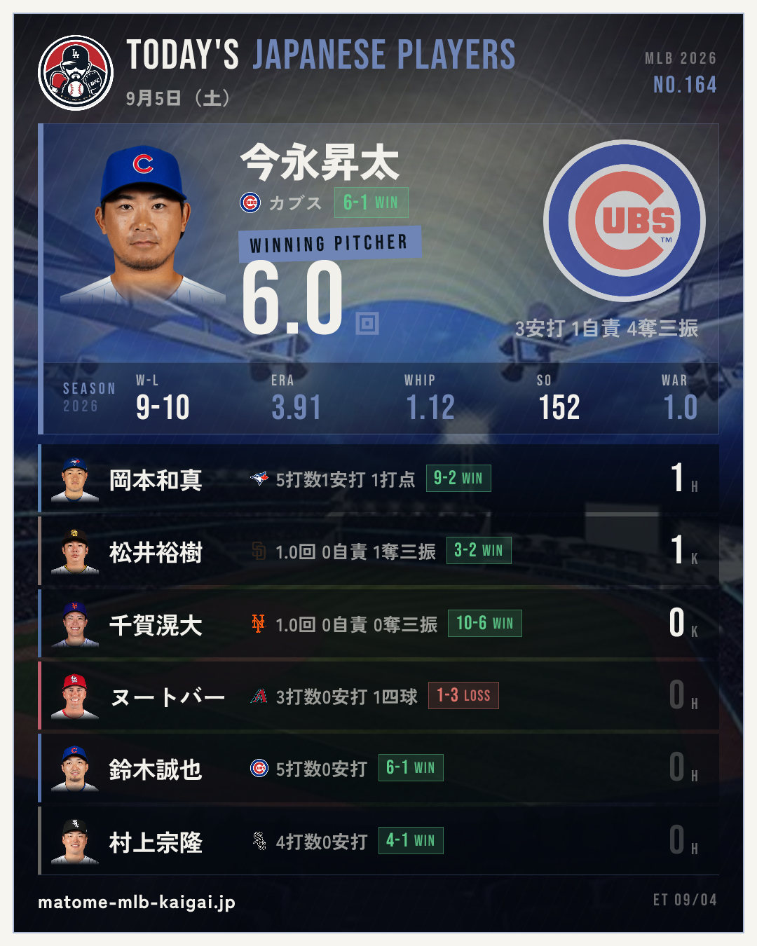 No.164 きょうの日本人選手カード