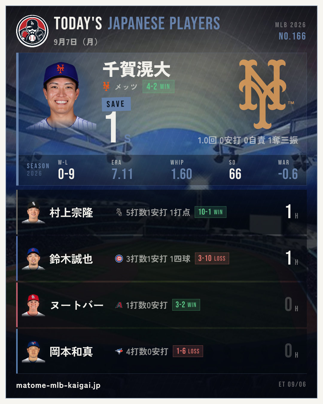 No.166 きょうの日本人選手カード