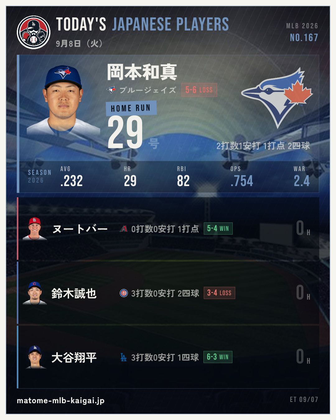 No.167 きょうの日本人選手カード