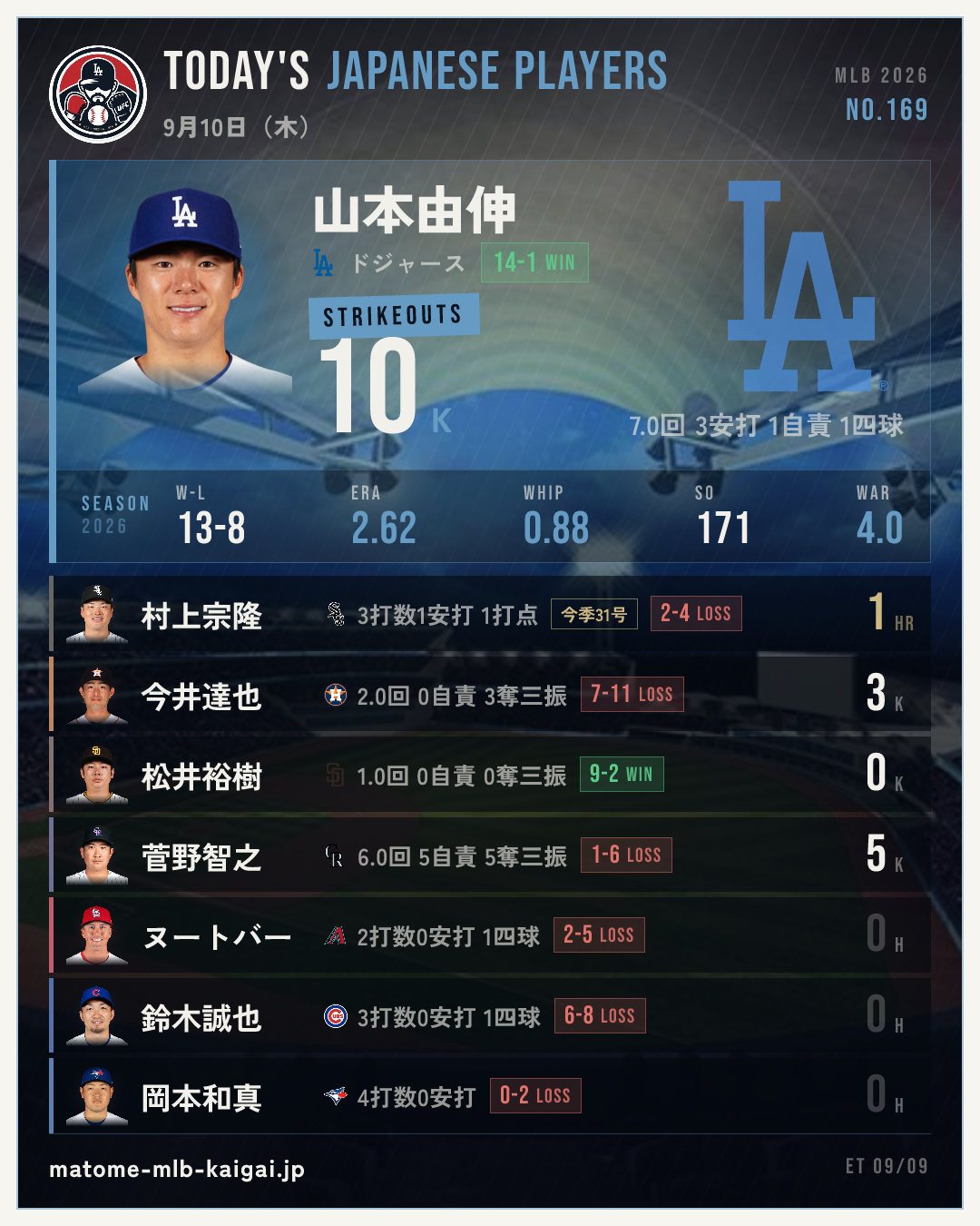 きょうの日本人選手カード
