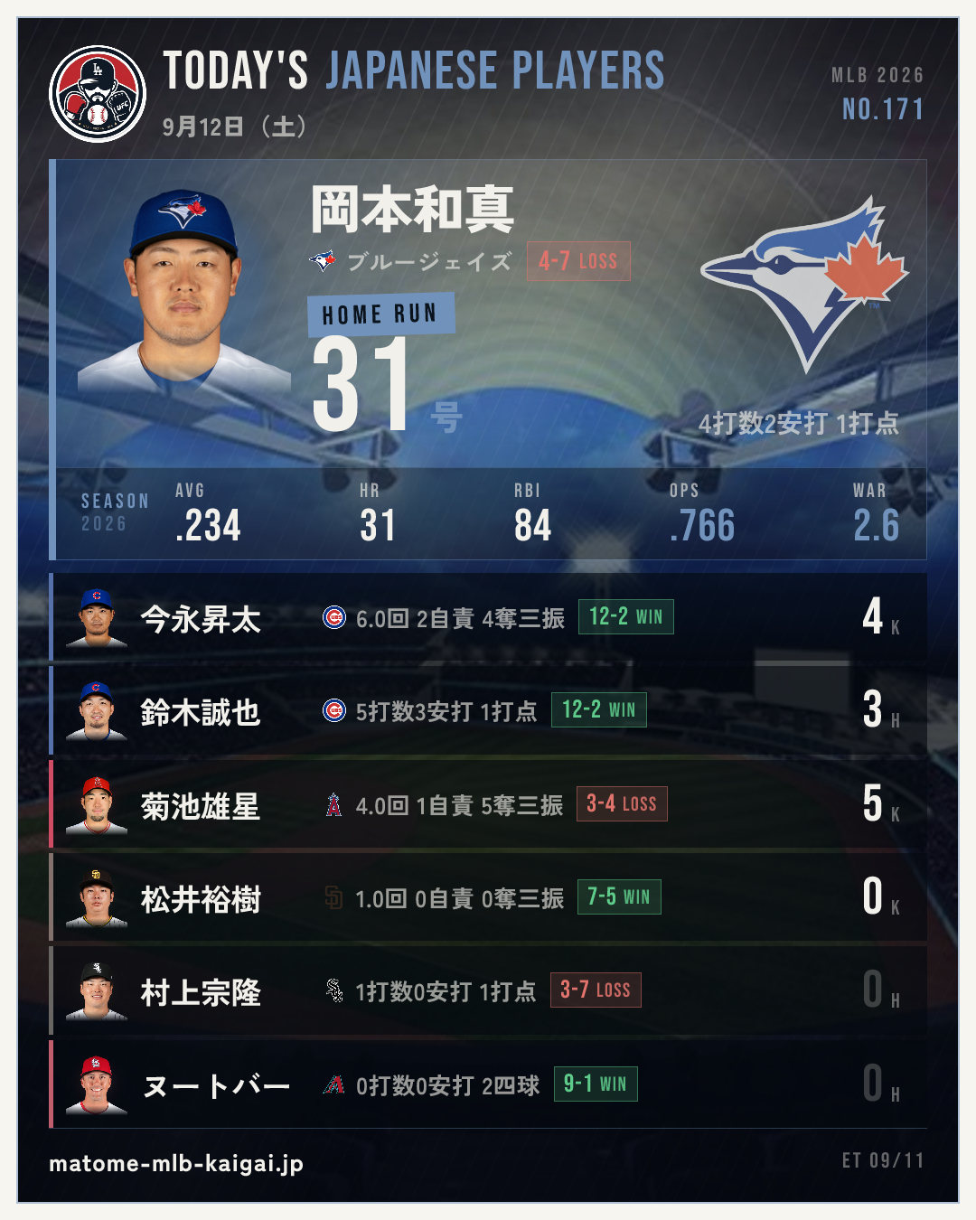 No.171 きょうの日本人選手カード