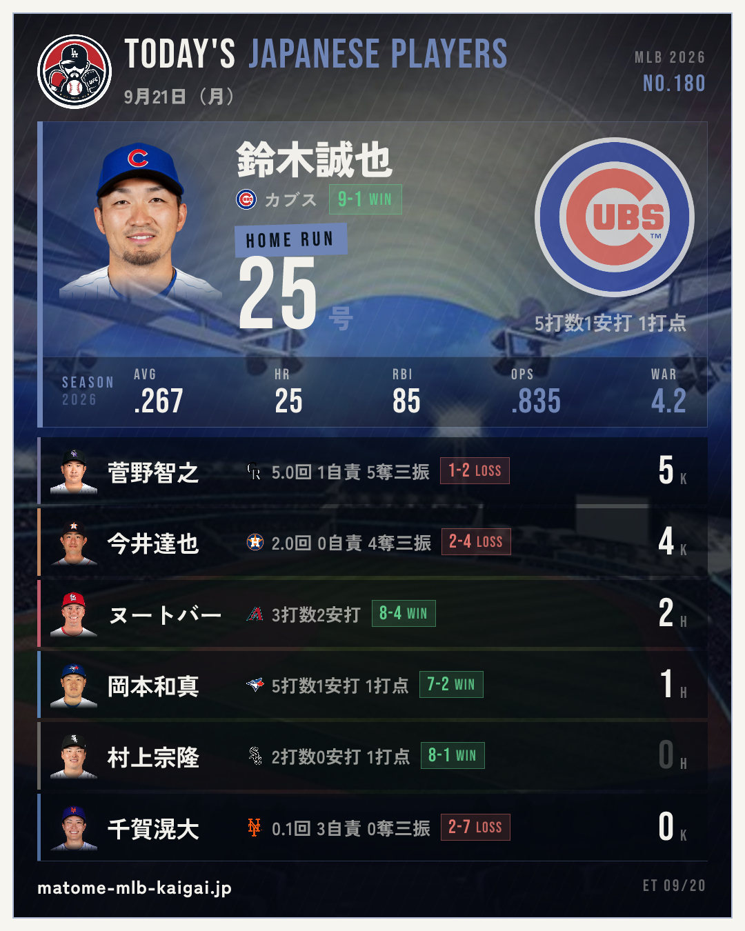 No.180 きょうの日本人選手カード