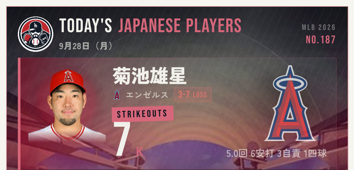 9/28 菊池が今季最終登板で7奪三振・大谷1安打｜きょうのMLB日本人選手