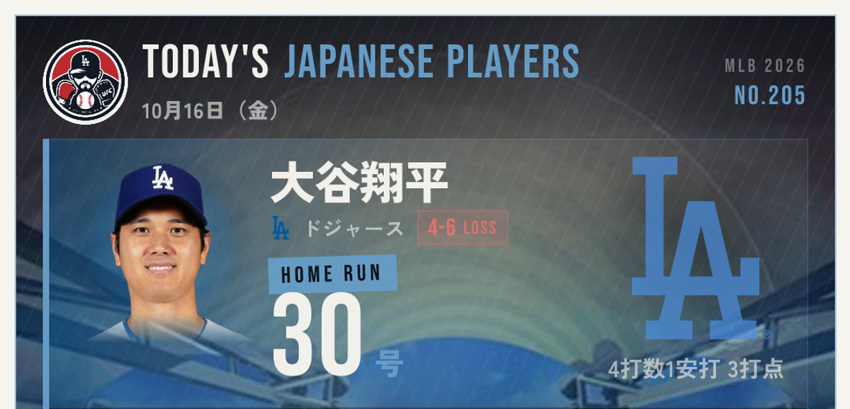 10/16 大谷翔平1号、ドジャースはスイープでシーズン終了｜きょうのMLB日本人選手